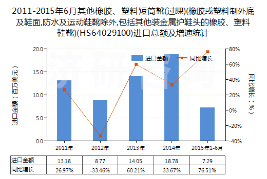 2011-2015年6月其他橡膠、塑料短筒靴(過踝)(橡膠或塑料制外底及鞋面,防水及運動鞋靴除外,包括其他裝金屬護鞋頭的橡膠、塑料鞋靴)(HS64029100)進口總額及增速統(tǒng)計